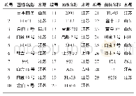 表1 供试菌株编号及来源