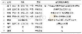 《表1 福建传统民居调查表》