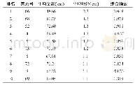 《表1 福建杉3代幼龄期总和指数测定表》