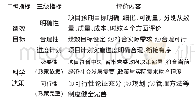 表1“项目决策”评价指标及评估价内容