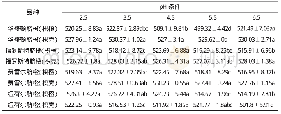 表2 不同p H条件下脐橙砧穗组合SOD活性比较（U/g)