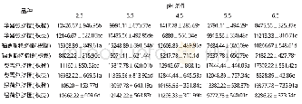 《表3 不同p H条件下脐橙砧穗组合POD活性比较（U/g·min)》