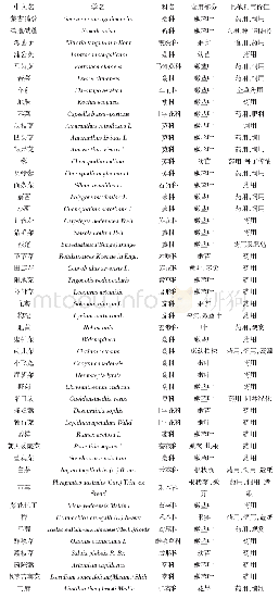 表1 沧州环渤海盐碱地区野生蔬菜资源调查表