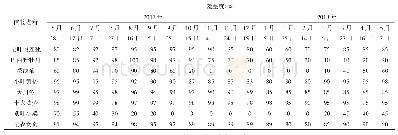 表3 8种植物材料覆盖度变化