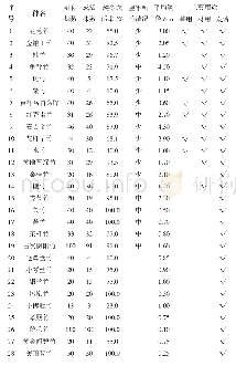 《表1 竹类植物各竹种引进情况及生长观测情况》