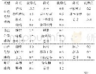 表2 春季季相景观植物构成优势度情况统计表（单位：%）