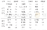 《表3 夏季季相景观植物构成优势度情况统计表（单位：%）》