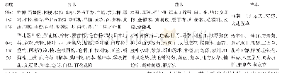 《表3 校园绿地植物应用频率统计表》