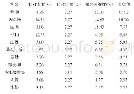 《表4 校园绿地主要乔木数量特征》