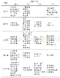 《表2 我国原产苹果属砧木抗性资源表》