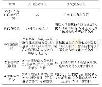 表3 岭南文化的发展历程