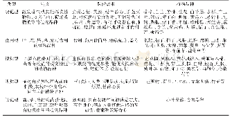 表1 感官保健植物种类：疫情下对社区未来绿化景观发展的思考