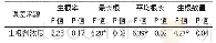 表2 不同萘乙酸浓度嫩枝扦插生根情况方差分析