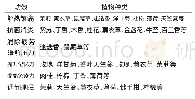 《表1 芳香疗法中不同植物的功效》