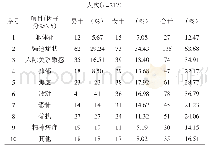 《表2 筛查阳性者因子分分分布情况》