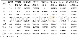 表1 甘肃子午岭林区油松纯林2019年降雨储备能力分析表