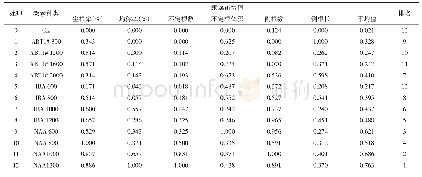 表4 不同处理对扦插指标的综合评价