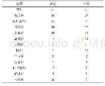 表2 桉树人工林下种植植物主要科