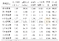 表3 各类景观空间形态和空间关系指标