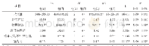 表6 迷你型规格指标方差分析表