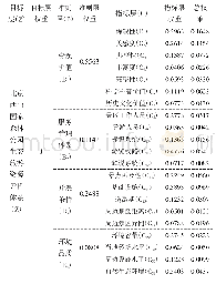 表2 西山国家森林公园生态资源指标权重