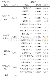 《表5 西山国家森林公园生态旅游评价结果》