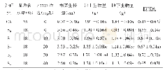 表1 S3307处理对干旱胁迫下大丽花生长的影响