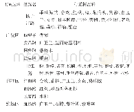 《表1 扬州市区行道树基本信息统计表》