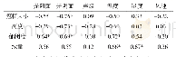 表6 植物群落与物理指标参数相关性分析表