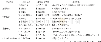 表1 居住区绿地植物应用特点