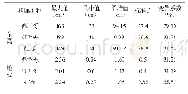 《表3 栎树幼龄期生长的变异统计》