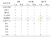 表2 陶然亭公园不同环境条件现有地被草种评分表