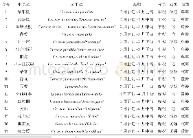 《表1 引进的17个樱花品种花期及其相关性状表》