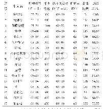 《表2 17个樱花品种扦插成活率统计表》