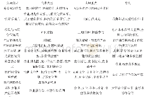 表2 国内休闲农业发展模式总结