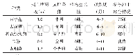 《表8 挡土墙立地条件与植物生长特性》