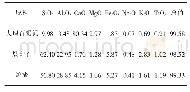 《表1 原料的主要化学成分》