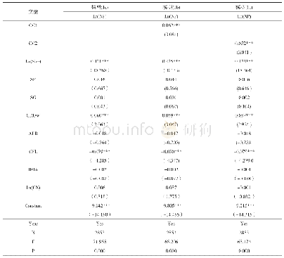 《表4 高管过度自信与企业创新绩效关系检验结果》