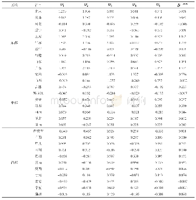 《表5 各省市2016年因子评分测度结果》