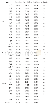 表1 2000—2015年中国各地区技术创新效率状况