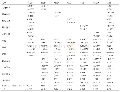 《表2 全样本回归结果（N=10747)》