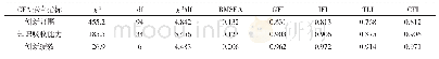 《表2 创新氛围CFA拟合指标》