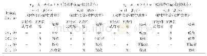 《表4 惩罚机制下产学研合作中专利侵权与防护演化均衡点的稳定分析》