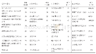 《表2 2008年各省市中介中心性排名前十的节点》