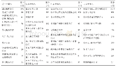 《表3 2017年各省市度中心性排名前十的节点》