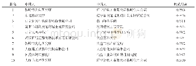 表5 预测辽宁省排名前十的产学研专利合作