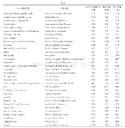 表2 SSCI各类别期刊的被引期刊文献在被引文献中的百分比