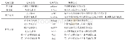 表1 变量定义及测算方式