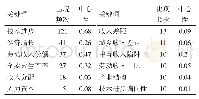 《表3 技术进步与收入问题研究领域的主要关键词》