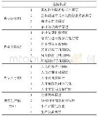 表2 科技型中小企业成长环境评价指标体系